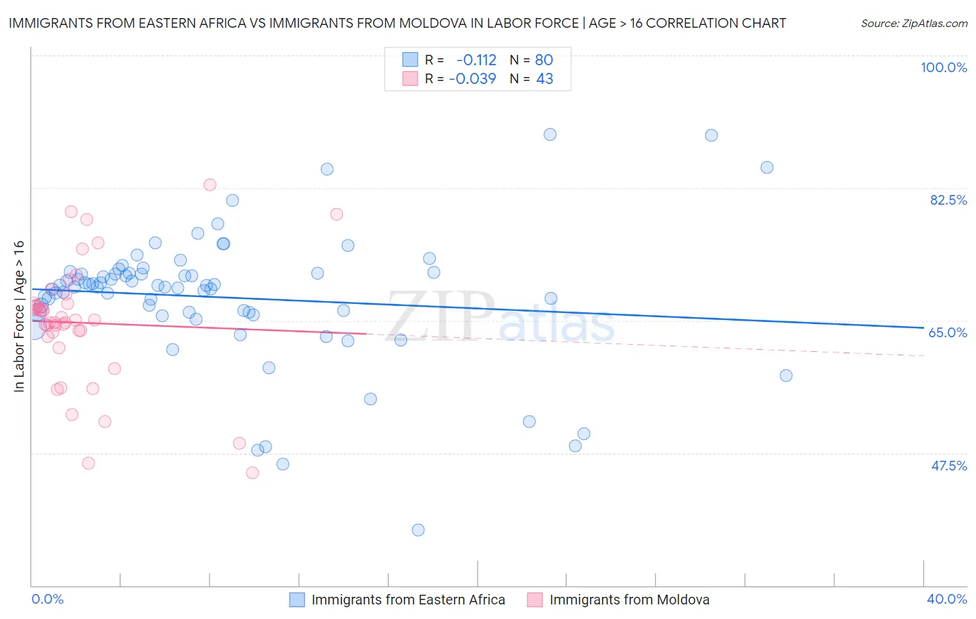 Immigrants from Eastern Africa vs Immigrants from Moldova In Labor Force | Age > 16