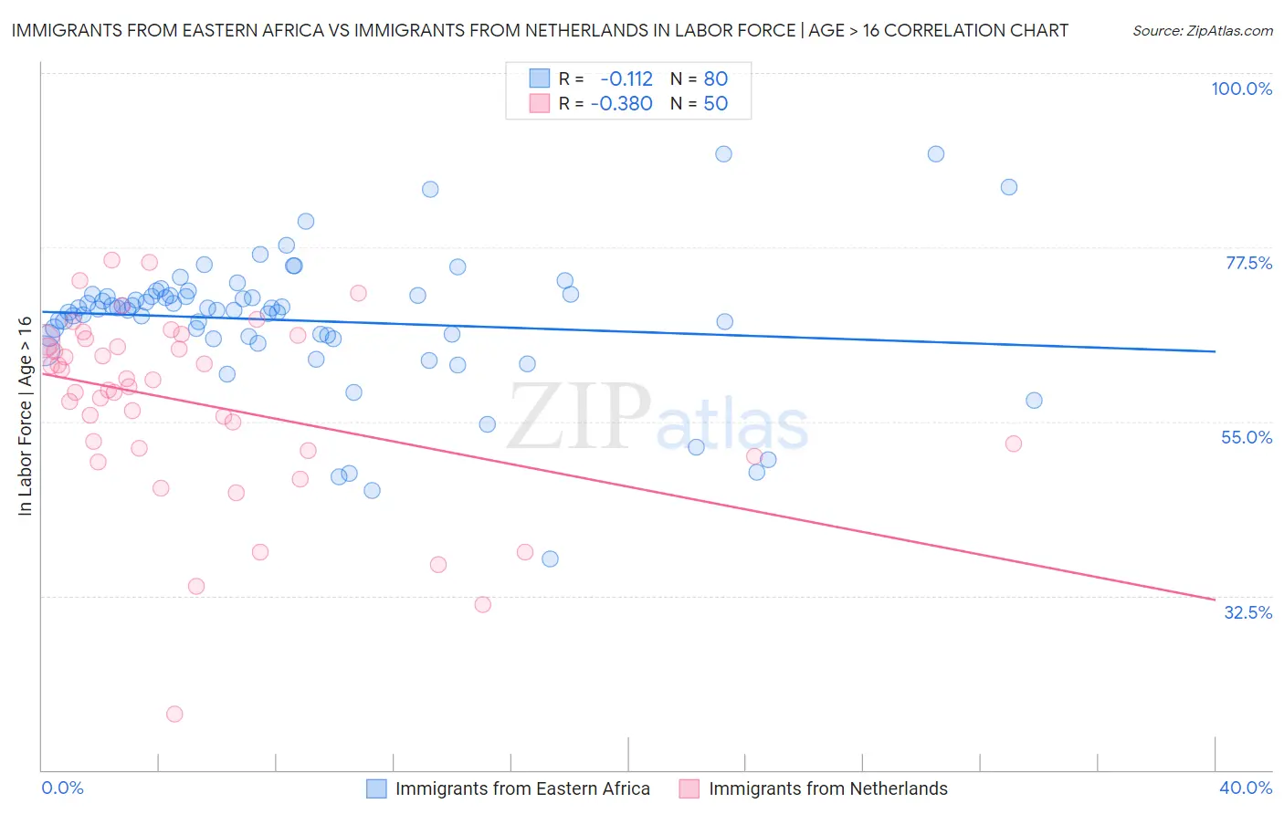 Immigrants from Eastern Africa vs Immigrants from Netherlands In Labor Force | Age > 16