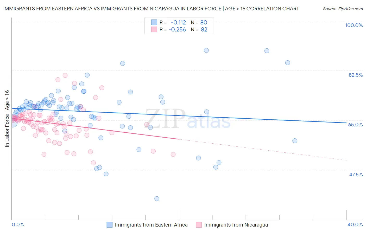 Immigrants from Eastern Africa vs Immigrants from Nicaragua In Labor Force | Age > 16