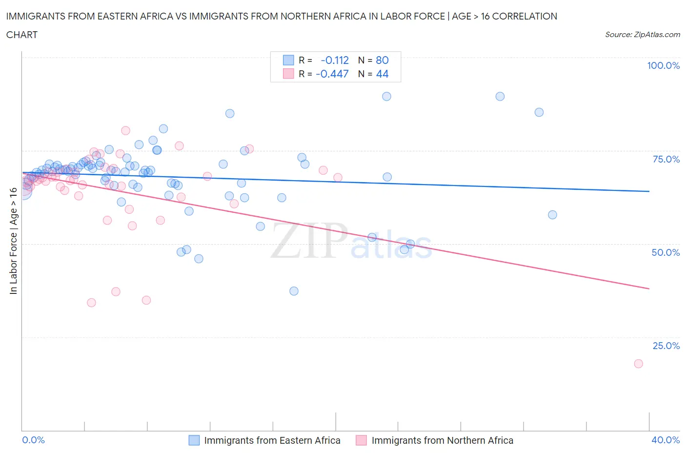 Immigrants from Eastern Africa vs Immigrants from Northern Africa In Labor Force | Age > 16
