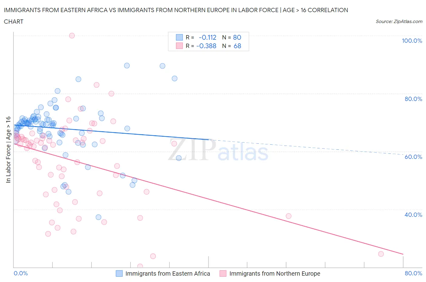 Immigrants from Eastern Africa vs Immigrants from Northern Europe In Labor Force | Age > 16