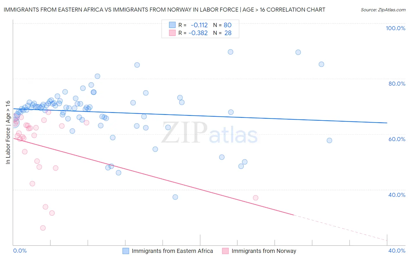 Immigrants from Eastern Africa vs Immigrants from Norway In Labor Force | Age > 16