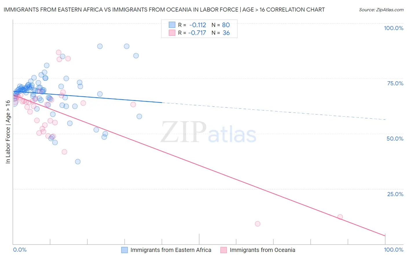 Immigrants from Eastern Africa vs Immigrants from Oceania In Labor Force | Age > 16