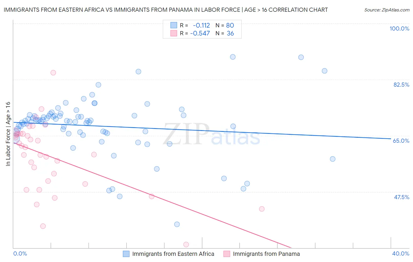 Immigrants from Eastern Africa vs Immigrants from Panama In Labor Force | Age > 16