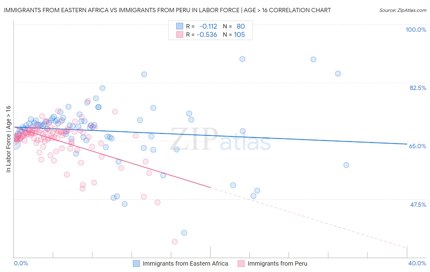 Immigrants from Eastern Africa vs Immigrants from Peru In Labor Force | Age > 16