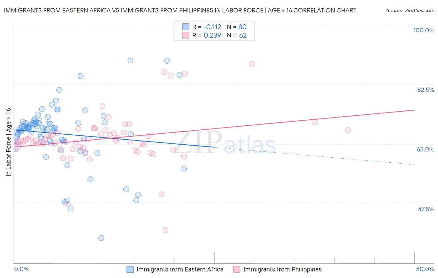 Immigrants from Eastern Africa vs Immigrants from Philippines In Labor Force | Age > 16
