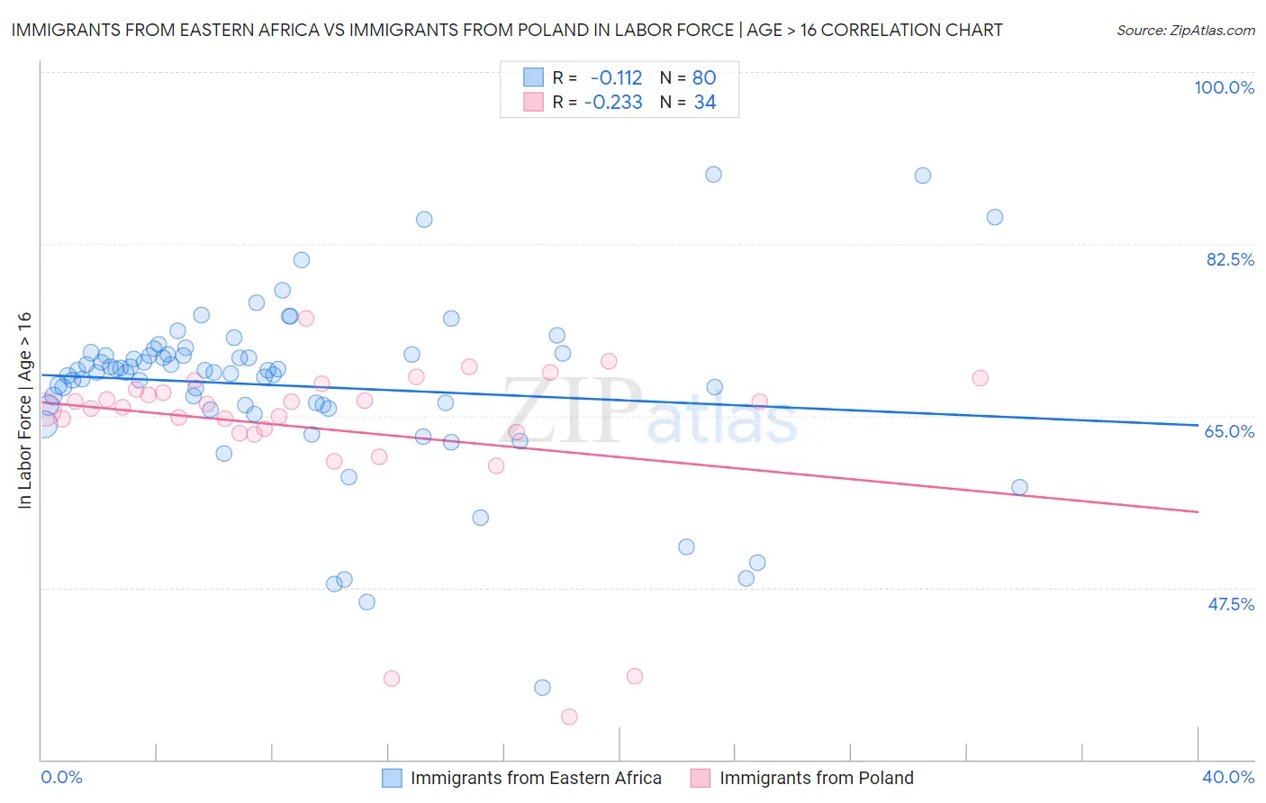 Immigrants from Eastern Africa vs Immigrants from Poland In Labor Force | Age > 16