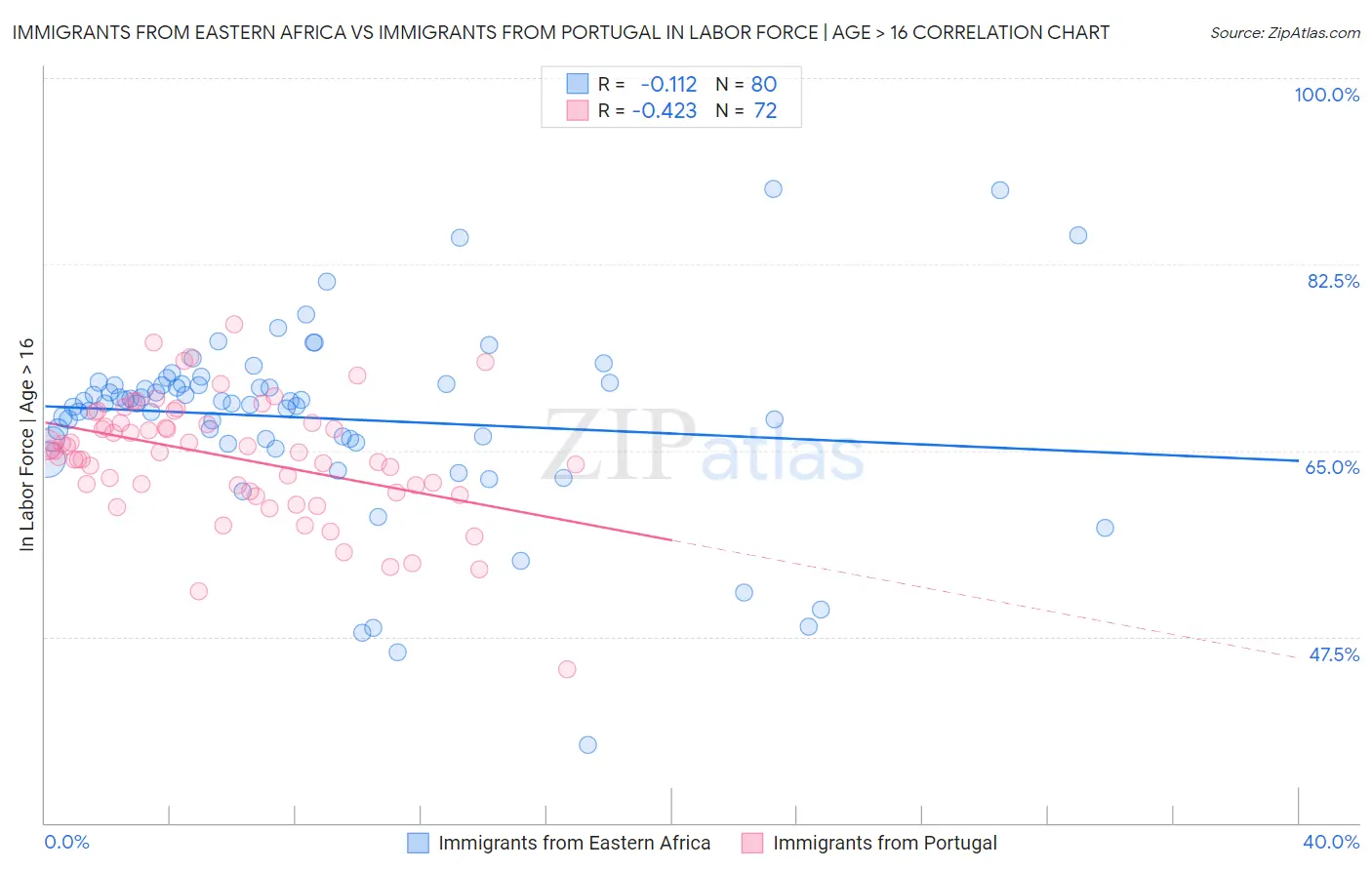 Immigrants from Eastern Africa vs Immigrants from Portugal In Labor Force | Age > 16