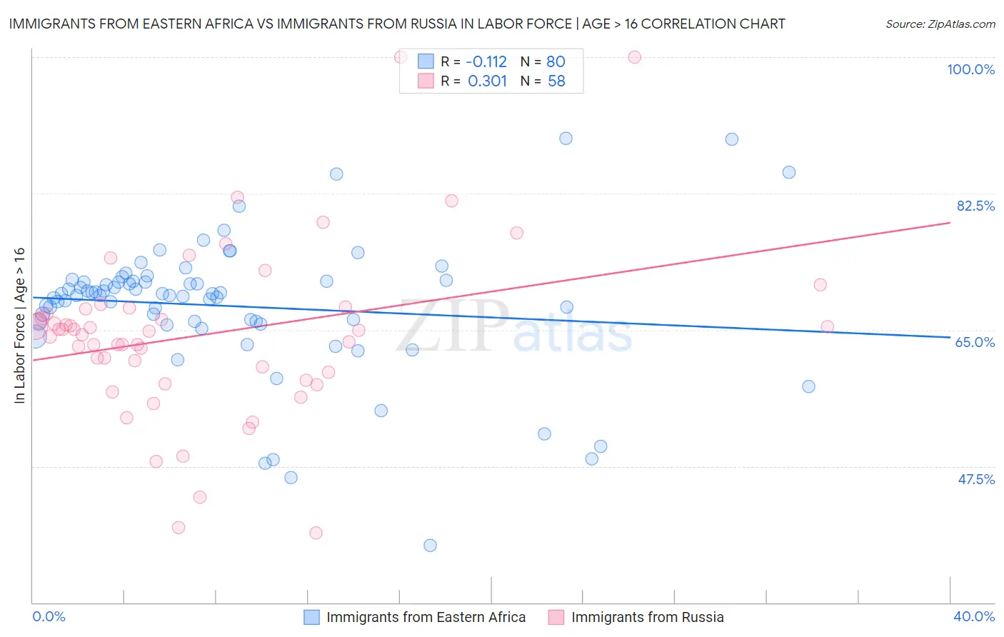 Immigrants from Eastern Africa vs Immigrants from Russia In Labor Force | Age > 16
