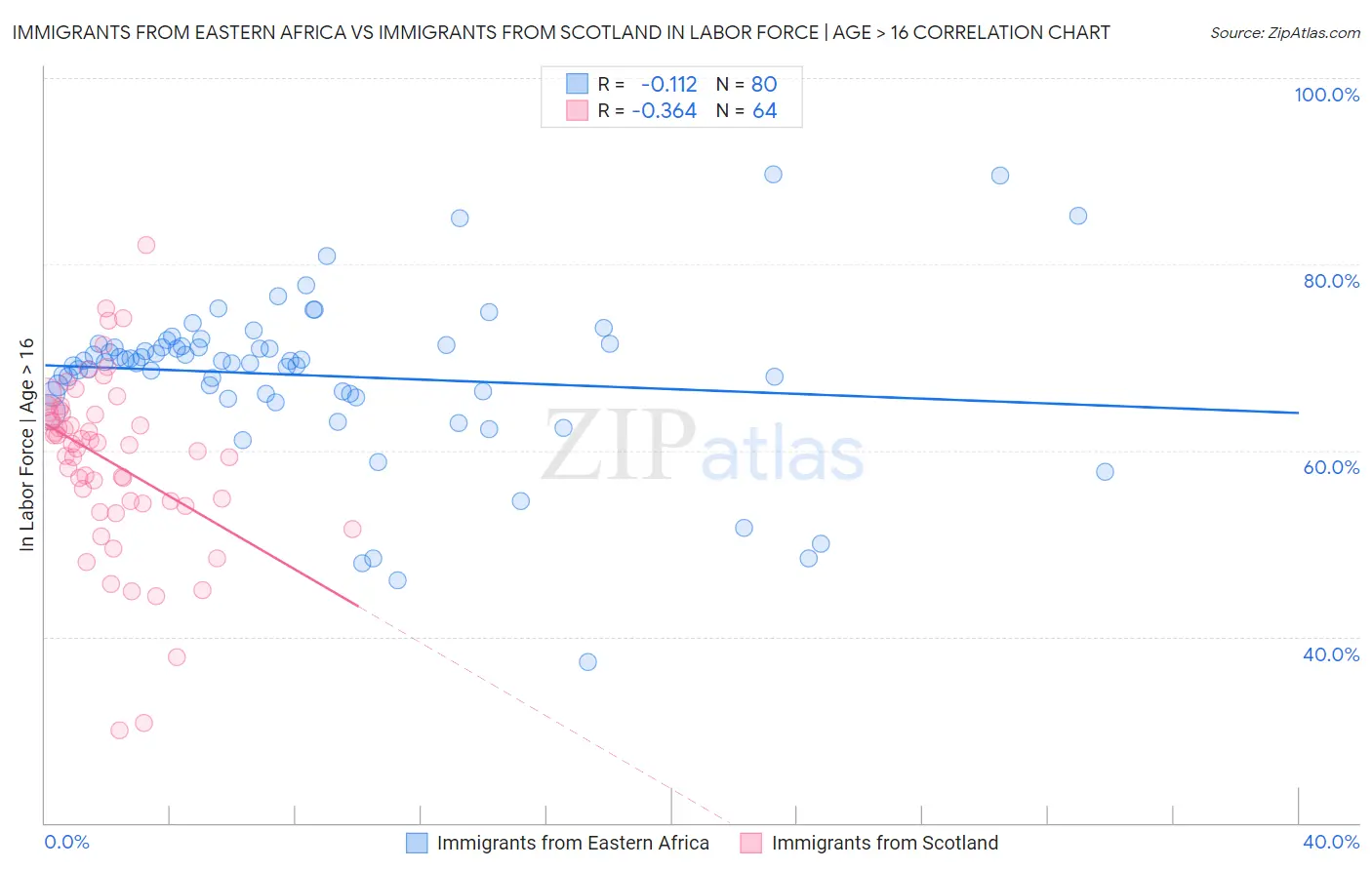 Immigrants from Eastern Africa vs Immigrants from Scotland In Labor Force | Age > 16