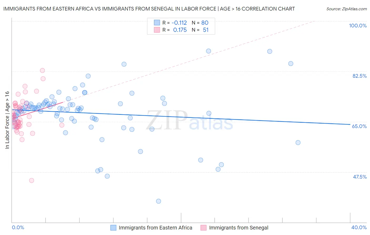 Immigrants from Eastern Africa vs Immigrants from Senegal In Labor Force | Age > 16
