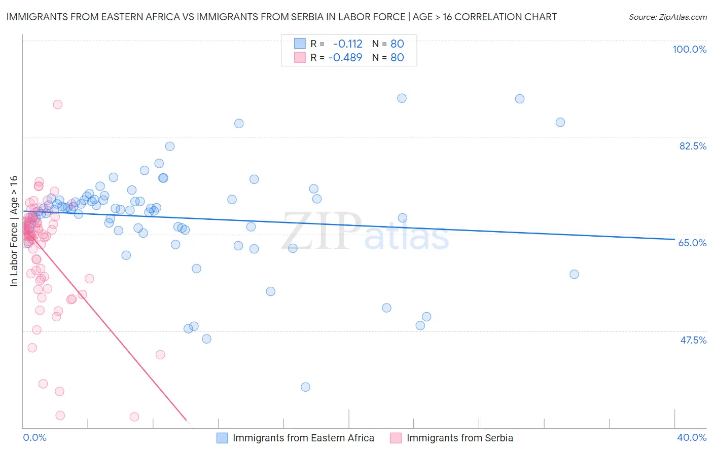 Immigrants from Eastern Africa vs Immigrants from Serbia In Labor Force | Age > 16