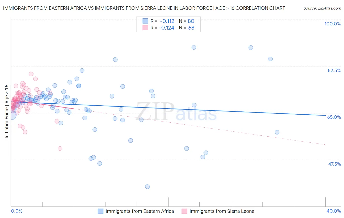 Immigrants from Eastern Africa vs Immigrants from Sierra Leone In Labor Force | Age > 16