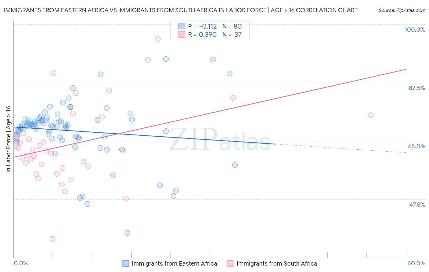 Immigrants from Eastern Africa vs Immigrants from South Africa In Labor Force | Age > 16