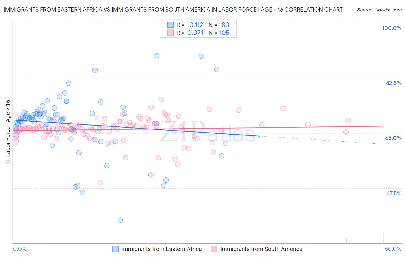 Immigrants from Eastern Africa vs Immigrants from South America In Labor Force | Age > 16