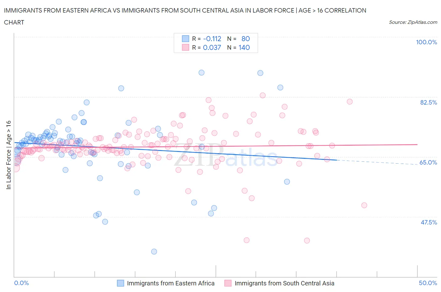 Immigrants from Eastern Africa vs Immigrants from South Central Asia In Labor Force | Age > 16