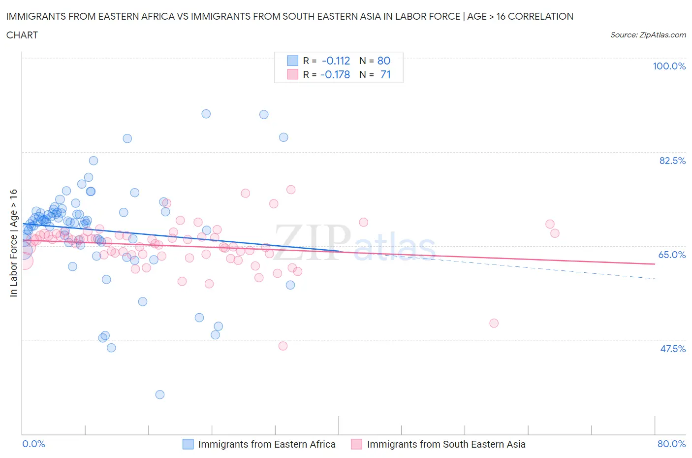 Immigrants from Eastern Africa vs Immigrants from South Eastern Asia In Labor Force | Age > 16