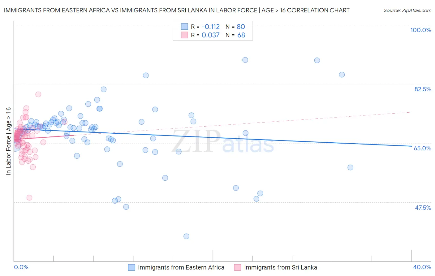 Immigrants from Eastern Africa vs Immigrants from Sri Lanka In Labor Force | Age > 16