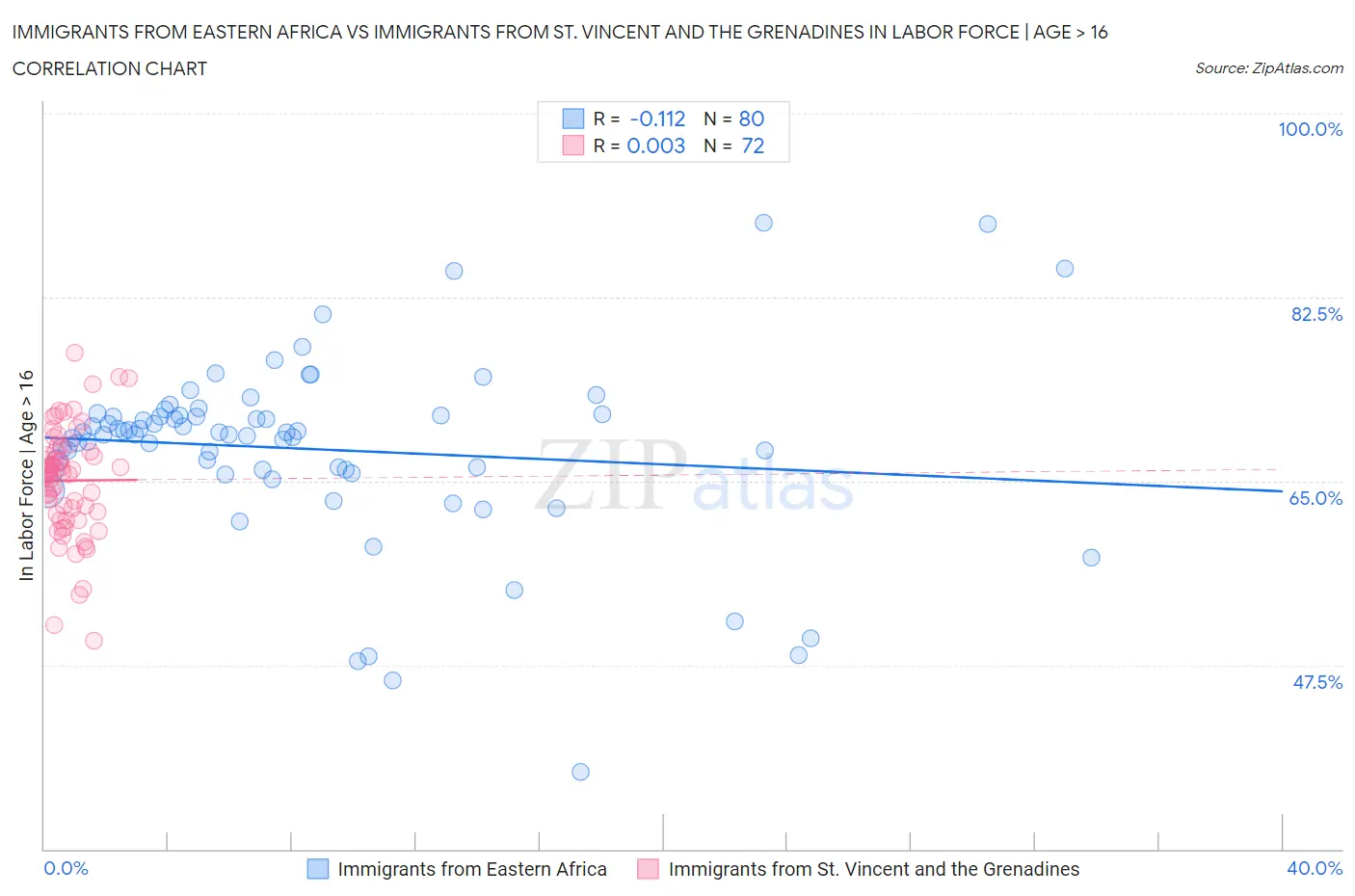 Immigrants from Eastern Africa vs Immigrants from St. Vincent and the Grenadines In Labor Force | Age > 16