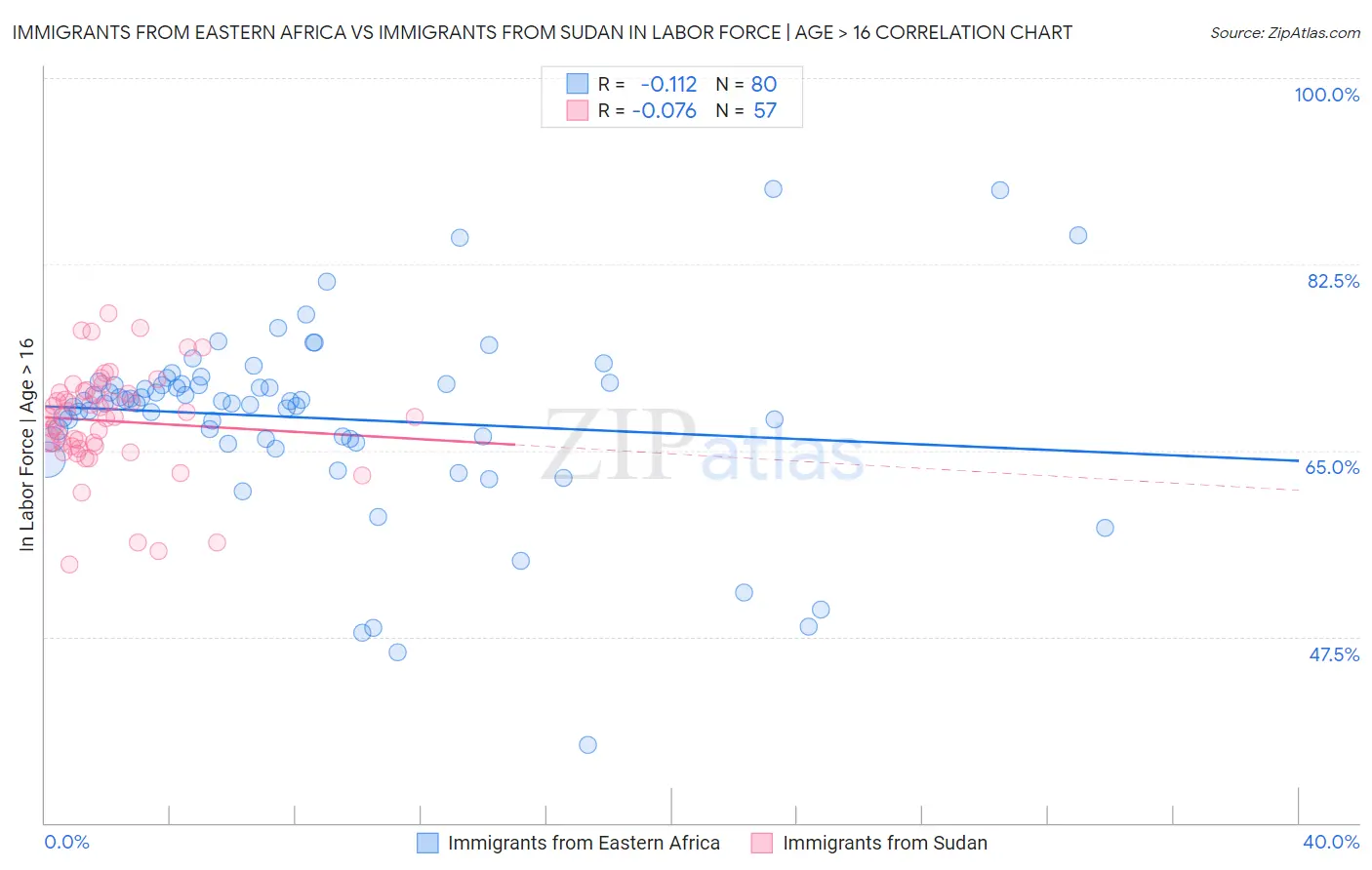 Immigrants from Eastern Africa vs Immigrants from Sudan In Labor Force | Age > 16