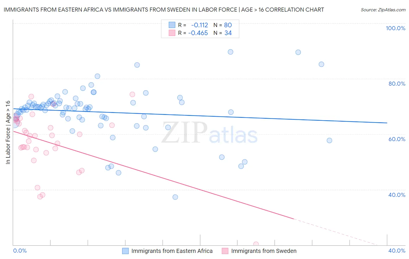 Immigrants from Eastern Africa vs Immigrants from Sweden In Labor Force | Age > 16