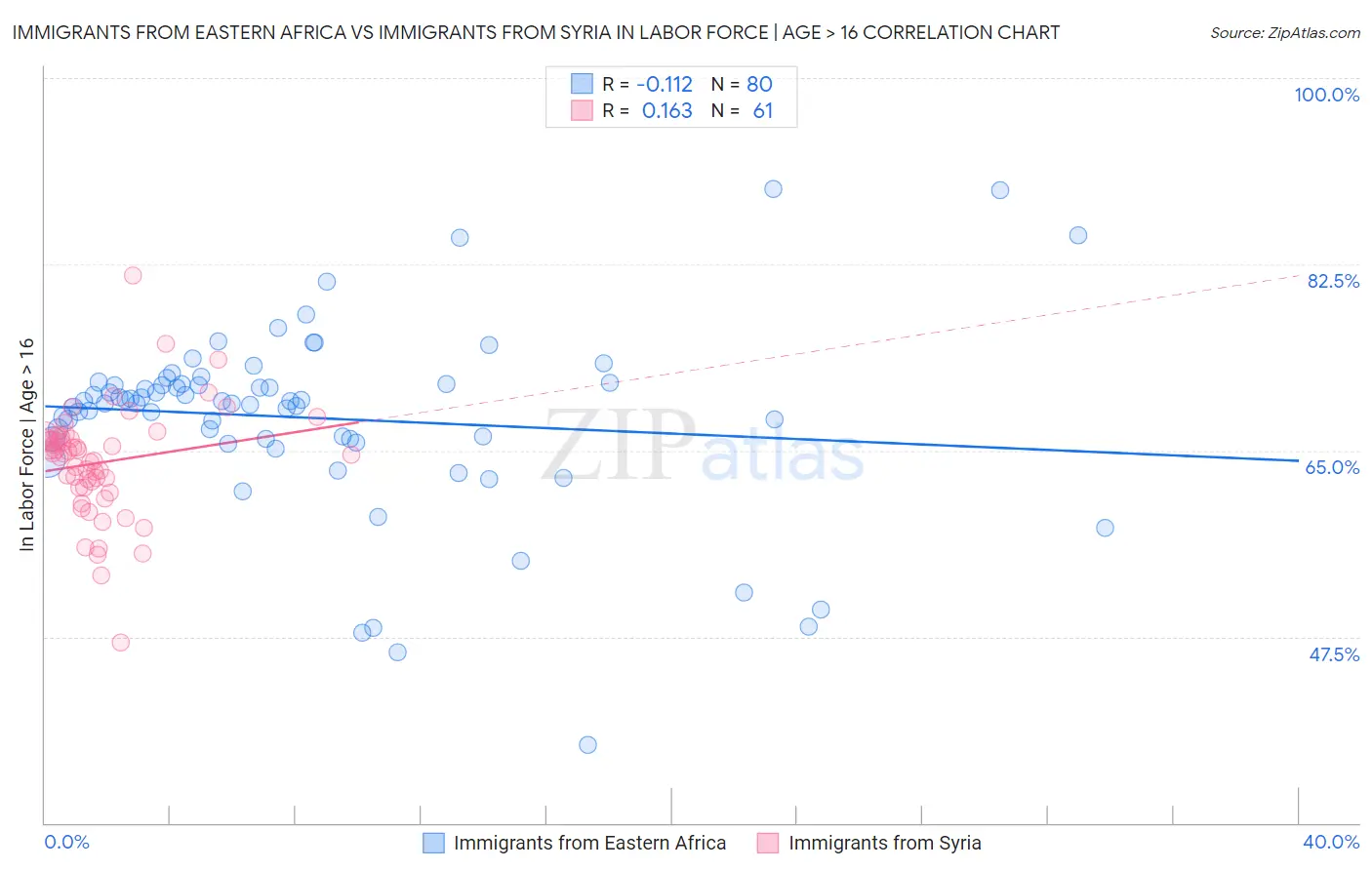Immigrants from Eastern Africa vs Immigrants from Syria In Labor Force | Age > 16
