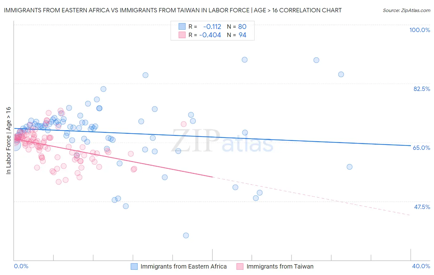 Immigrants from Eastern Africa vs Immigrants from Taiwan In Labor Force | Age > 16
