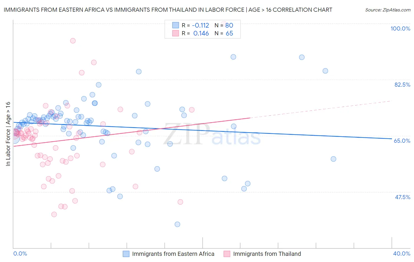 Immigrants from Eastern Africa vs Immigrants from Thailand In Labor Force | Age > 16