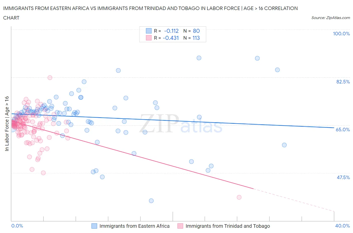 Immigrants from Eastern Africa vs Immigrants from Trinidad and Tobago In Labor Force | Age > 16