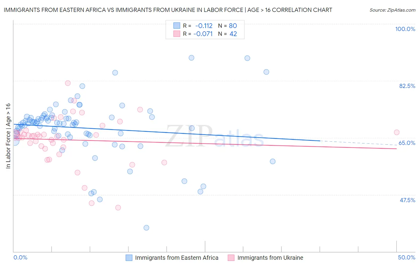 Immigrants from Eastern Africa vs Immigrants from Ukraine In Labor Force | Age > 16