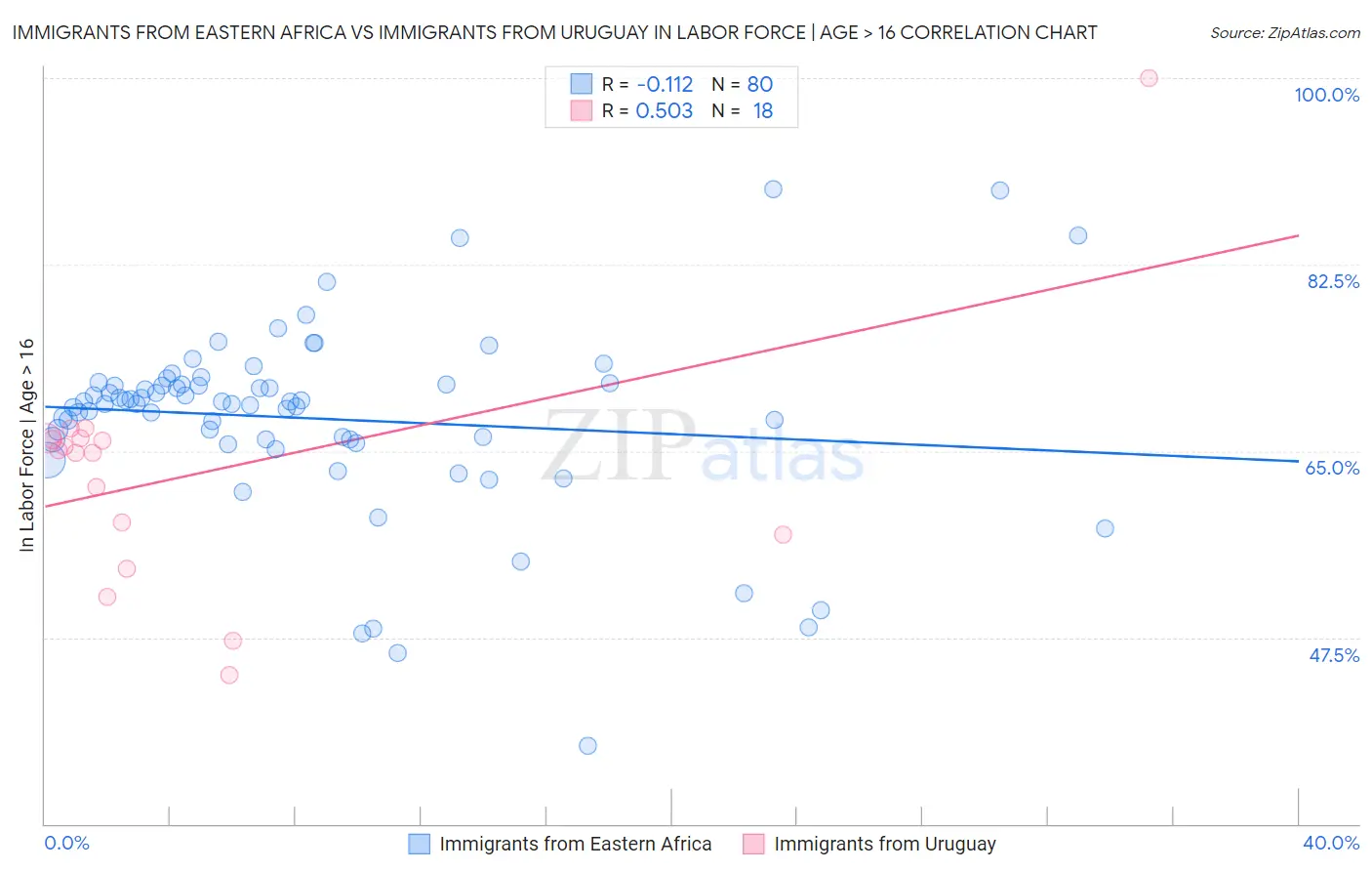 Immigrants from Eastern Africa vs Immigrants from Uruguay In Labor Force | Age > 16