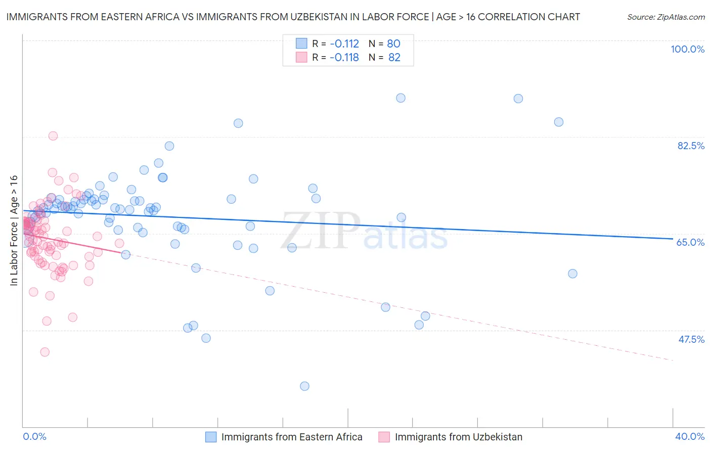 Immigrants from Eastern Africa vs Immigrants from Uzbekistan In Labor Force | Age > 16