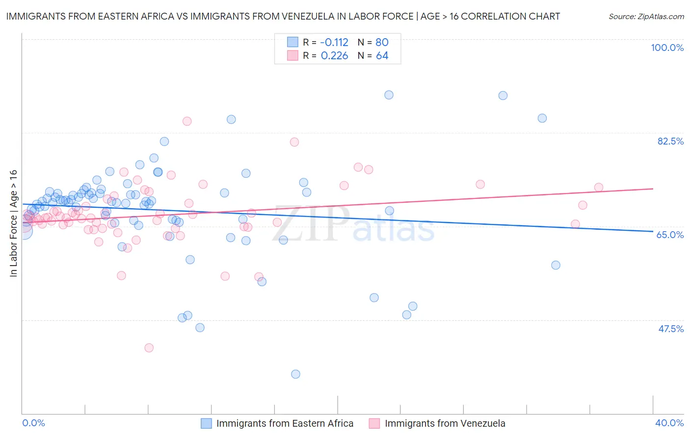 Immigrants from Eastern Africa vs Immigrants from Venezuela In Labor Force | Age > 16