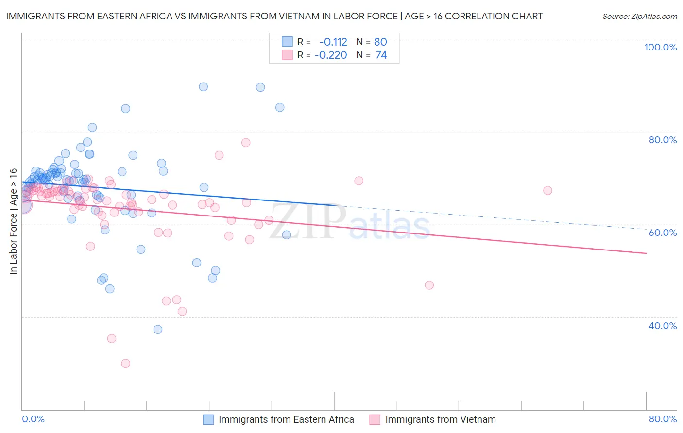 Immigrants from Eastern Africa vs Immigrants from Vietnam In Labor Force | Age > 16