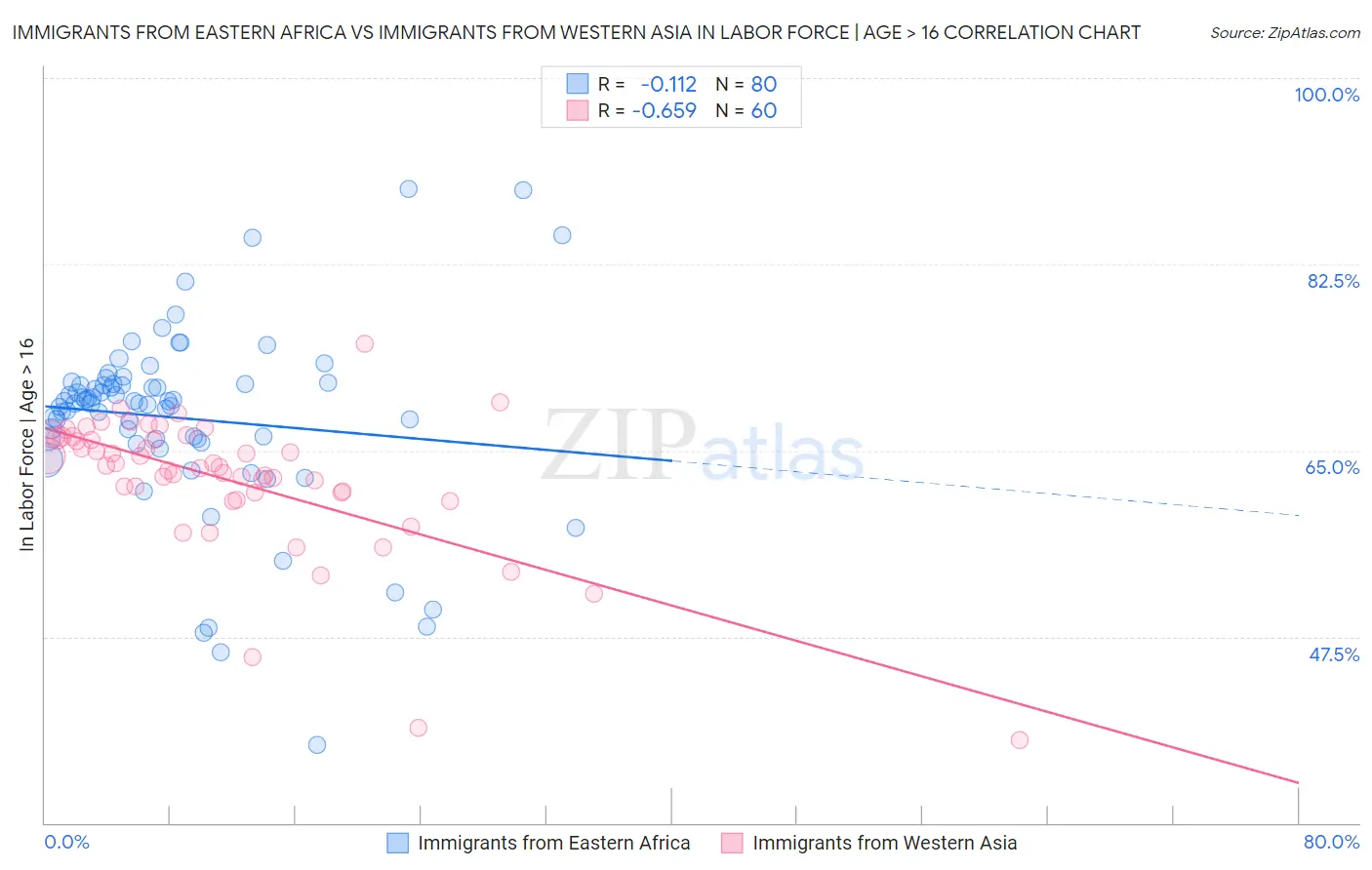 Immigrants from Eastern Africa vs Immigrants from Western Asia In Labor Force | Age > 16