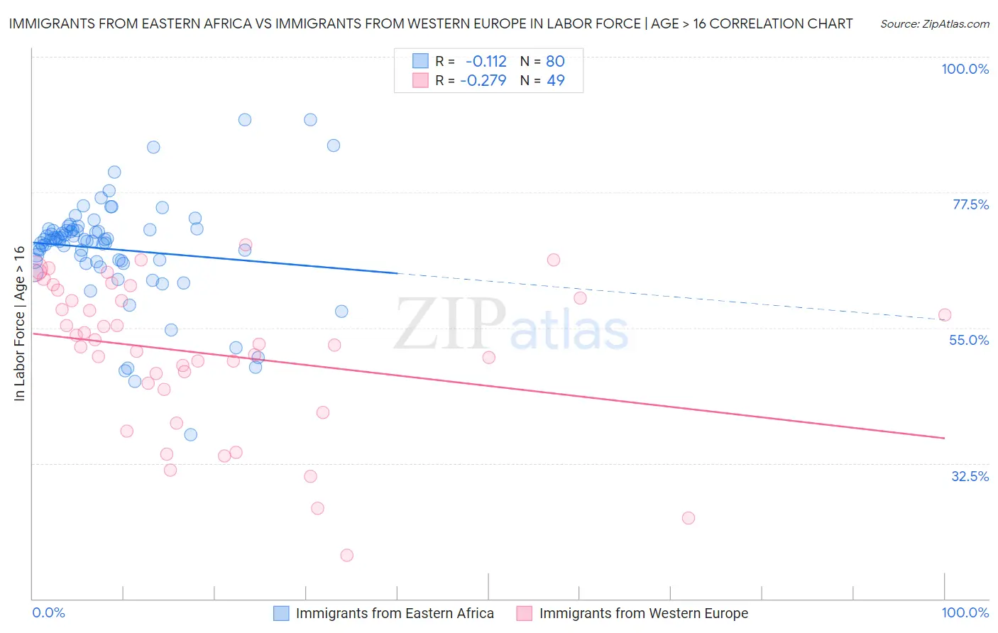 Immigrants from Eastern Africa vs Immigrants from Western Europe In Labor Force | Age > 16
