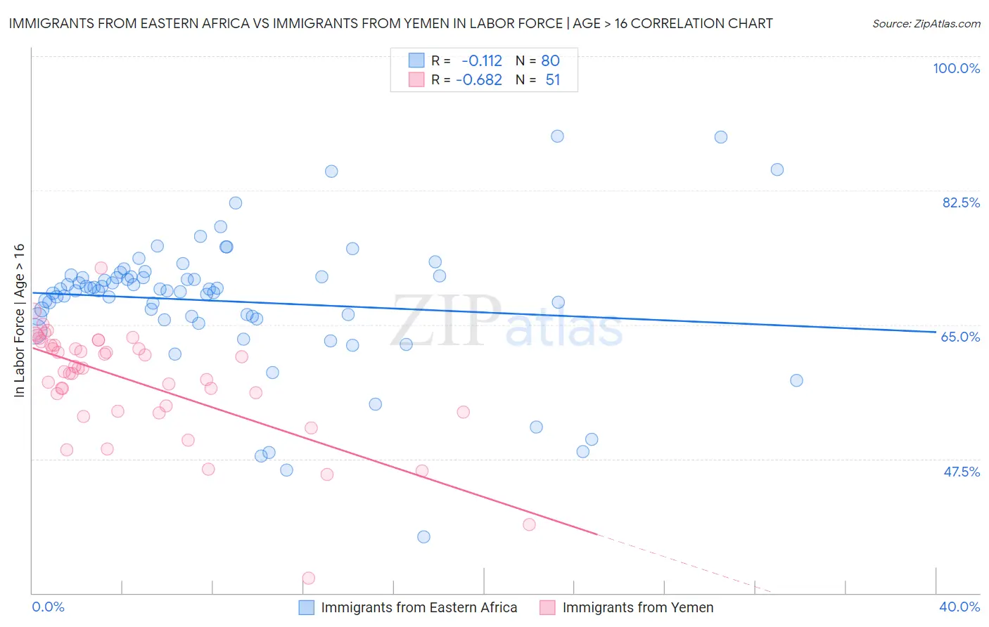 Immigrants from Eastern Africa vs Immigrants from Yemen In Labor Force | Age > 16