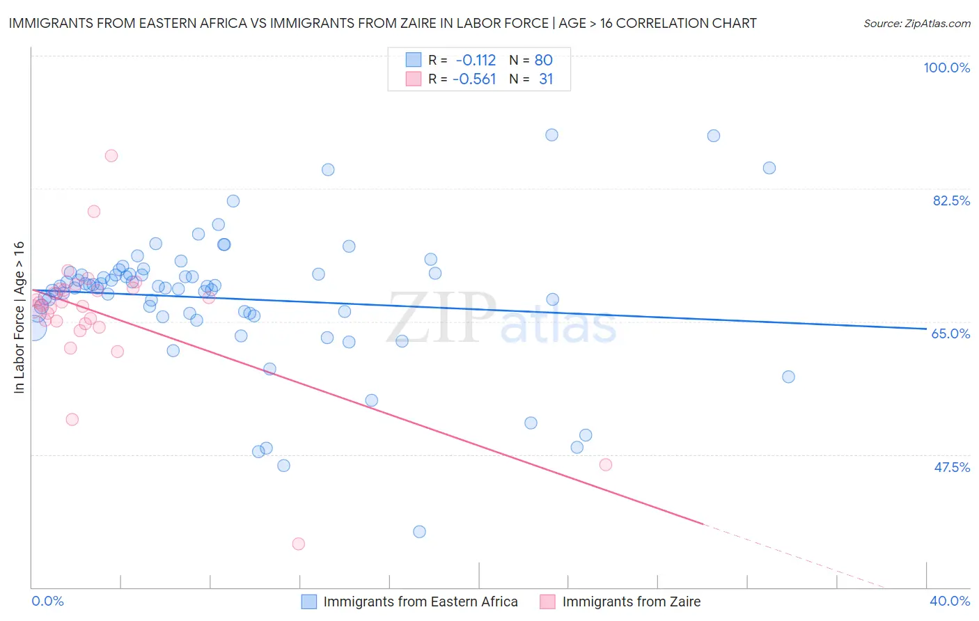 Immigrants from Eastern Africa vs Immigrants from Zaire In Labor Force | Age > 16