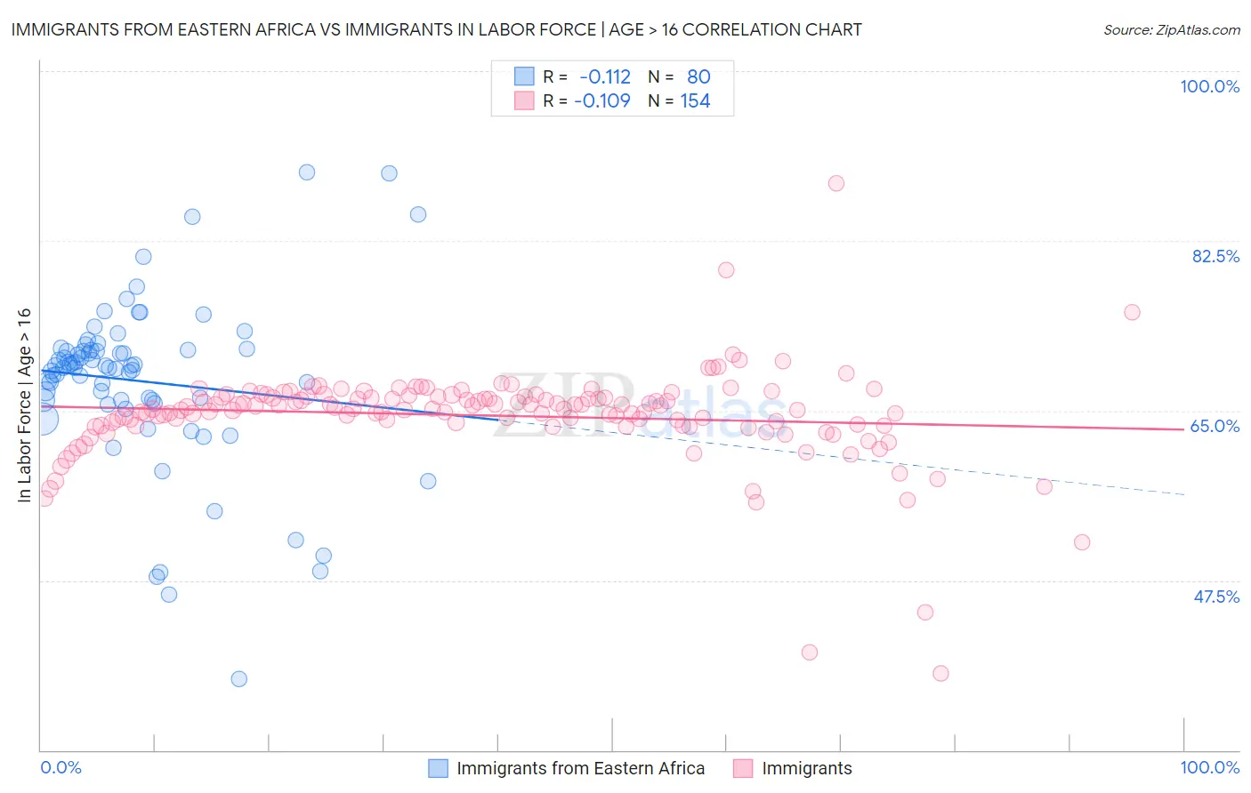 Immigrants from Eastern Africa vs Immigrants In Labor Force | Age > 16