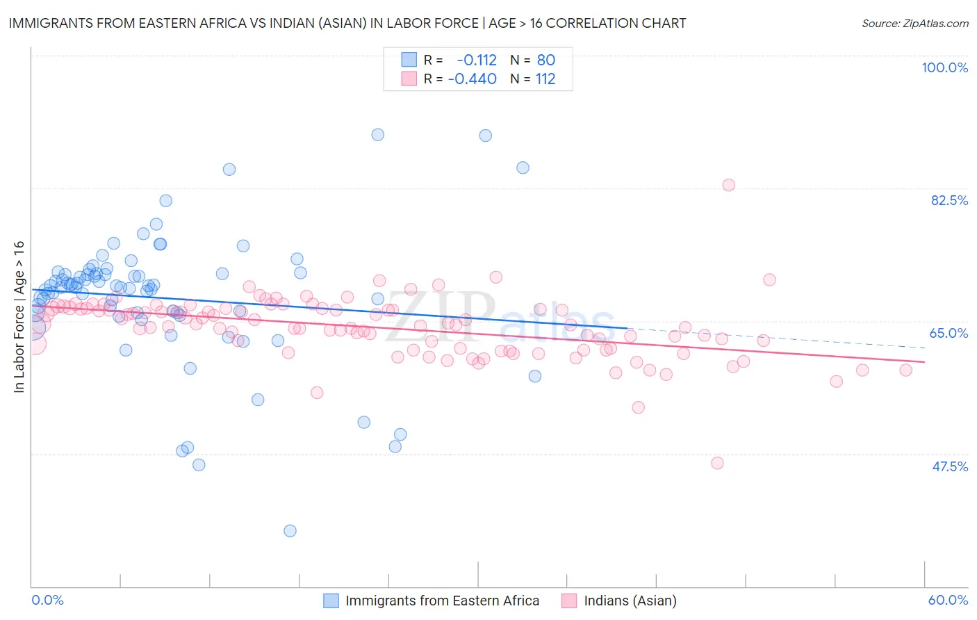 Immigrants from Eastern Africa vs Indian (Asian) In Labor Force | Age > 16