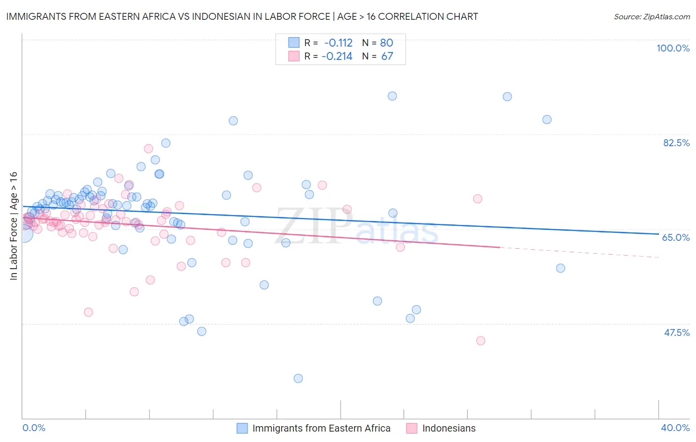 Immigrants from Eastern Africa vs Indonesian In Labor Force | Age > 16