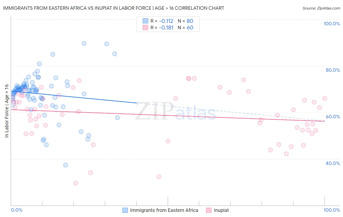 Immigrants from Eastern Africa vs Inupiat In Labor Force | Age > 16