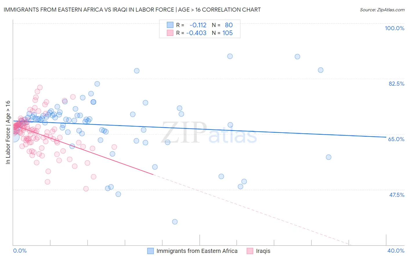 Immigrants from Eastern Africa vs Iraqi In Labor Force | Age > 16