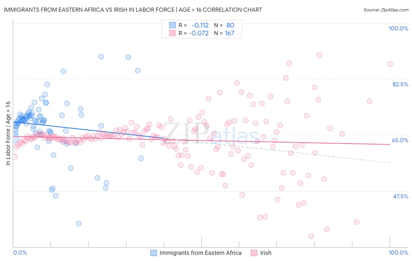 Immigrants from Eastern Africa vs Irish In Labor Force | Age > 16