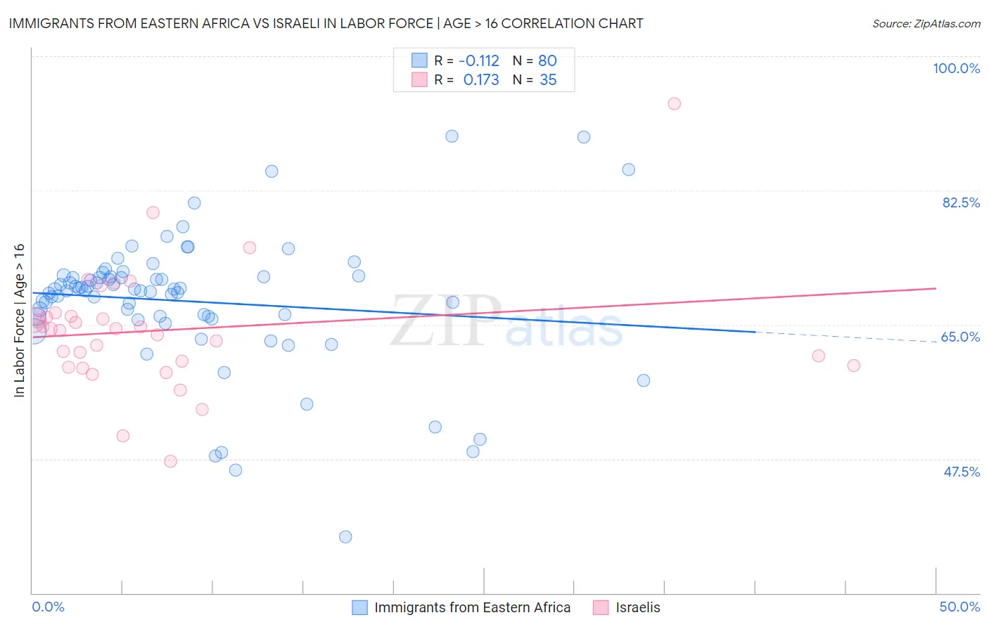 Immigrants from Eastern Africa vs Israeli In Labor Force | Age > 16