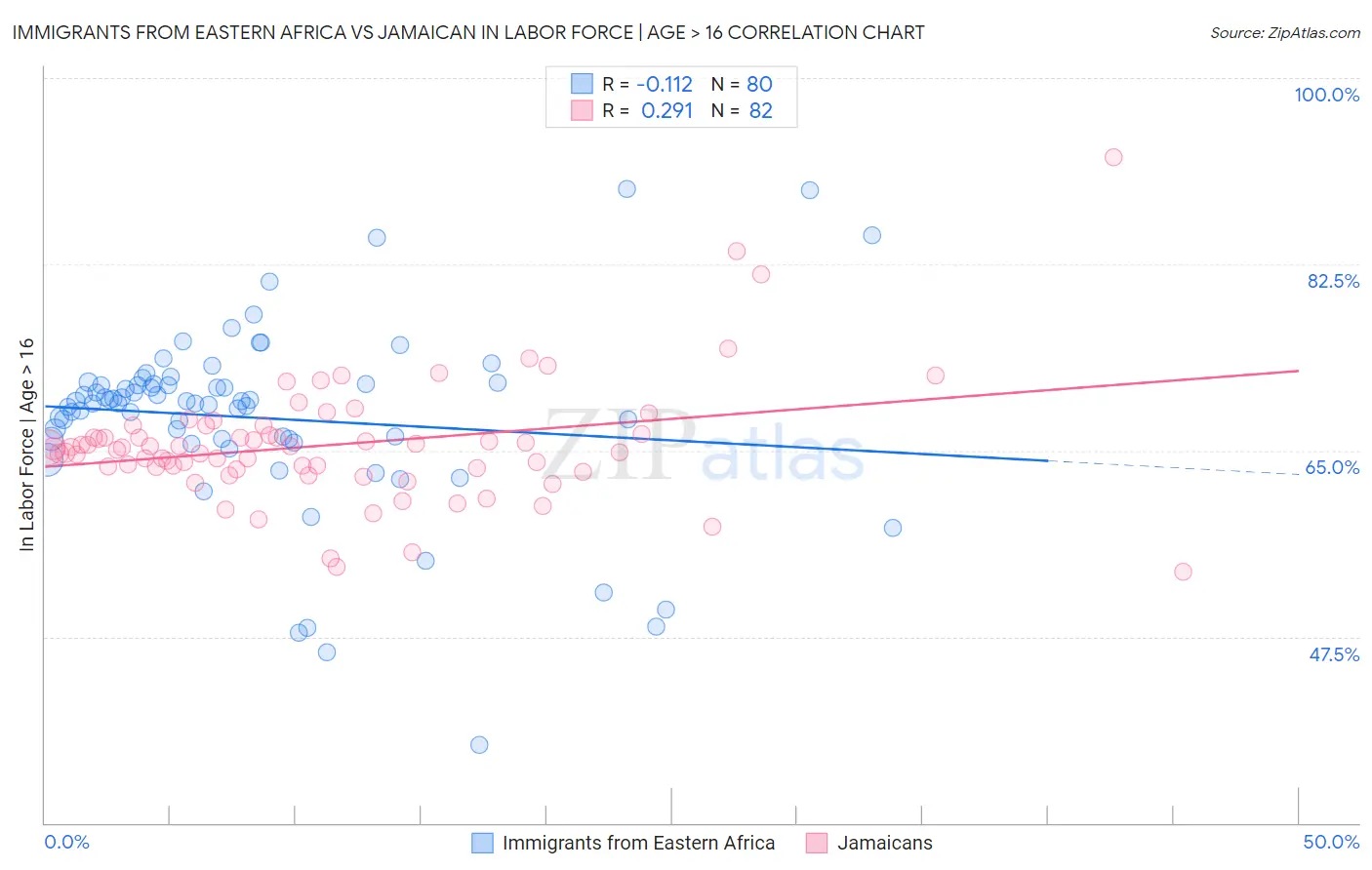 Immigrants from Eastern Africa vs Jamaican In Labor Force | Age > 16