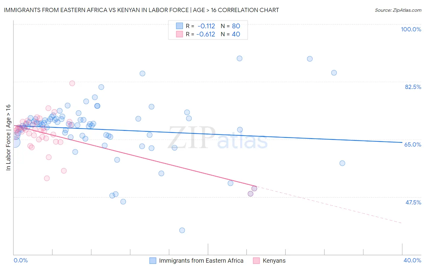 Immigrants from Eastern Africa vs Kenyan In Labor Force | Age > 16