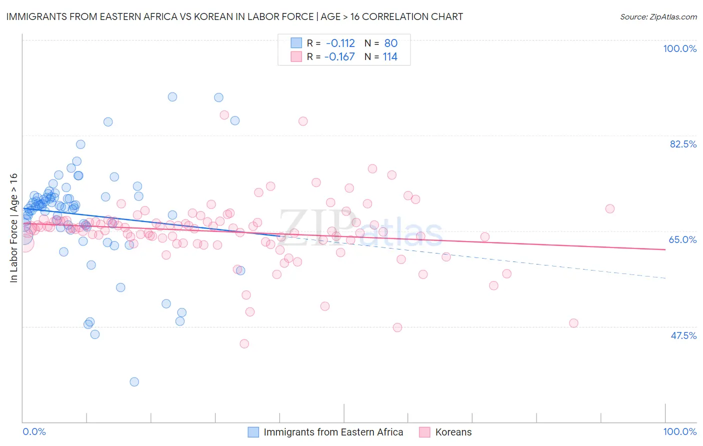Immigrants from Eastern Africa vs Korean In Labor Force | Age > 16