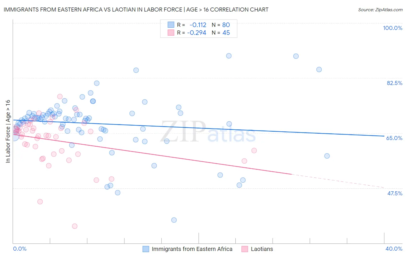 Immigrants from Eastern Africa vs Laotian In Labor Force | Age > 16