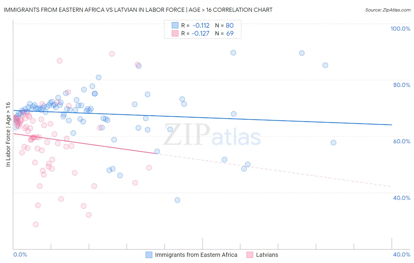 Immigrants from Eastern Africa vs Latvian In Labor Force | Age > 16